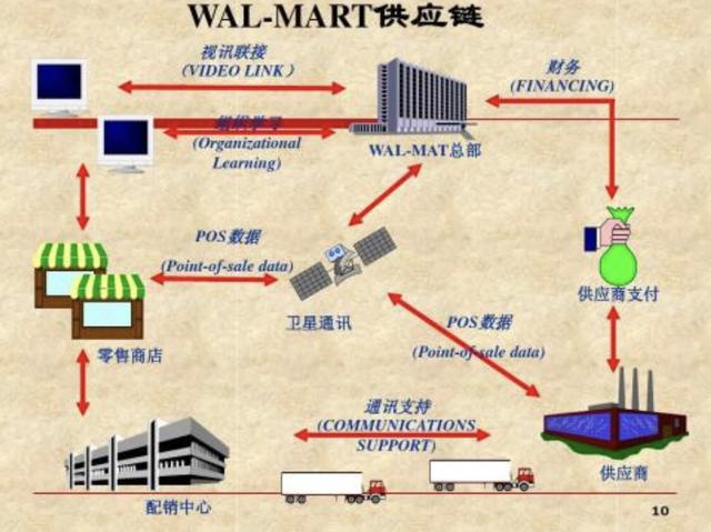 沃尔玛的供应链管理 世界上还没有其他任何一家零售业开云携