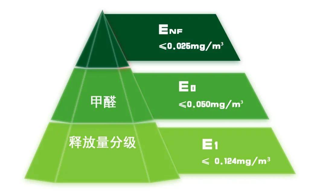 正确认识家具中的甲醛,才能理性选择家具 越来越多的人也在购买家具的时候多了一