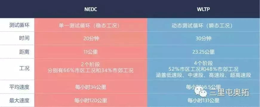 电动车续航里程标准众多,但只有1个靠谱的 不过真的站在行业制高点来考虑的话