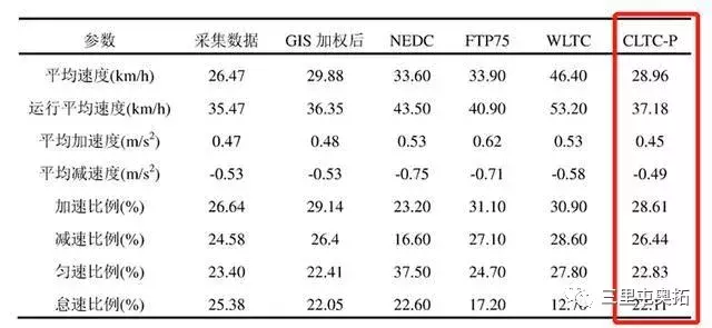 电动车续航里程标准众多,但只有1个靠谱的 那么在告诉人们别这么做的同时