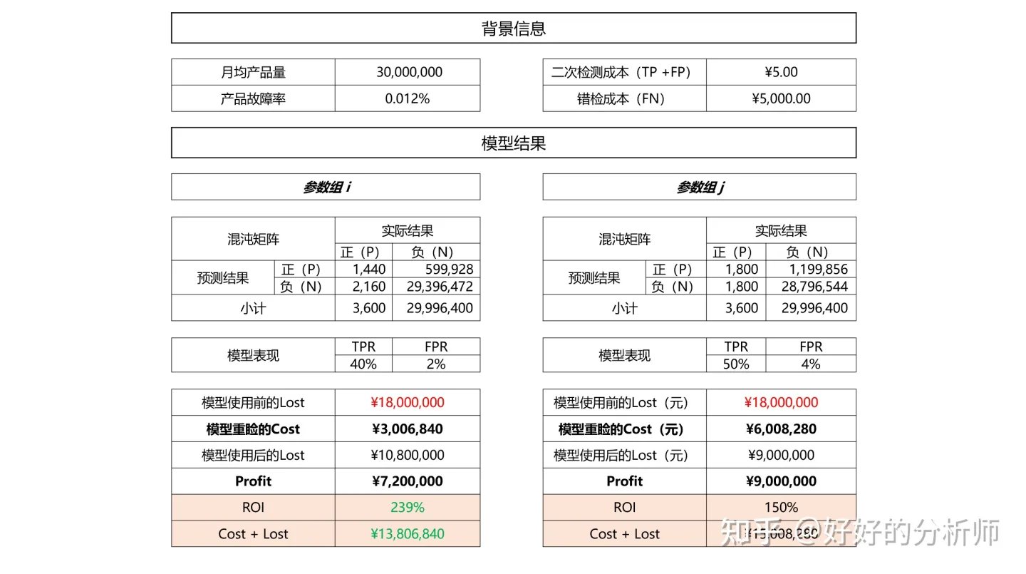 TPR 越高越好