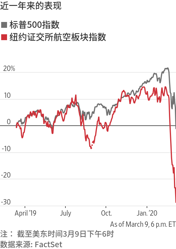 白菜价机票背后,航空开云官网栏目导航有多难? 客座率仅为 49.03%