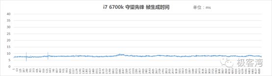 导致CPU在测试环节中的差距无法更好