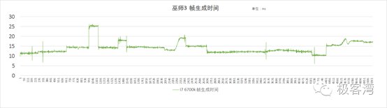 会在本次测试中修正