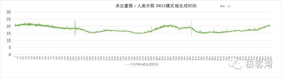 因为是为了体现CPU对游戏性能的影响