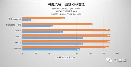 处理器带来的提升并没有多少的结论