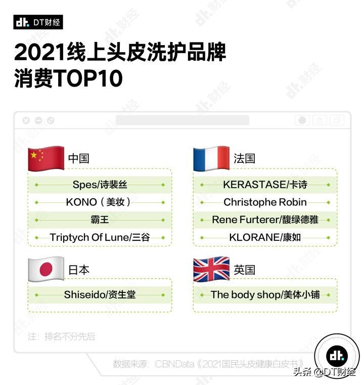 深扒淘宝热销数据,当代人都在用开云手机站登录入口官方渠道洗发水? 本篇原创文章源自公众号“DT财经”(
