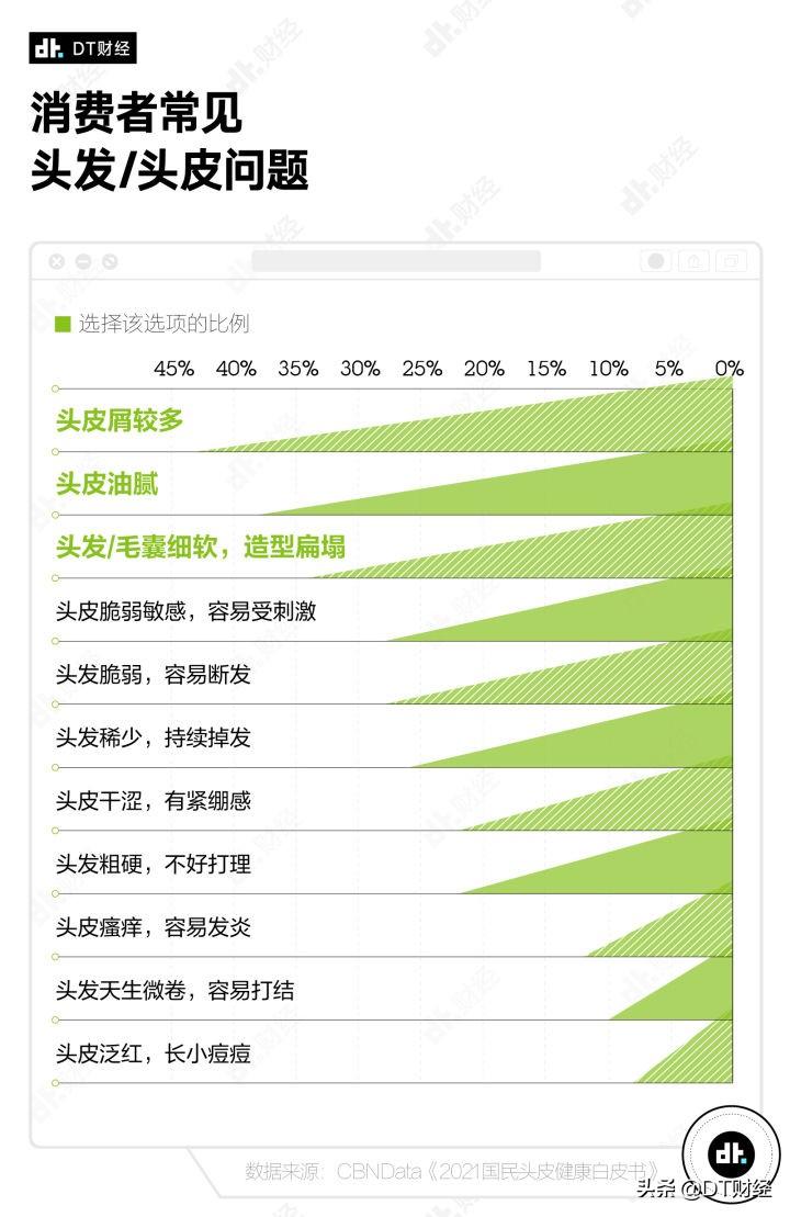 深扒淘宝热销数据,当代人都在用开云手机站登录入口官方渠道洗发水? 张灿 同题参见