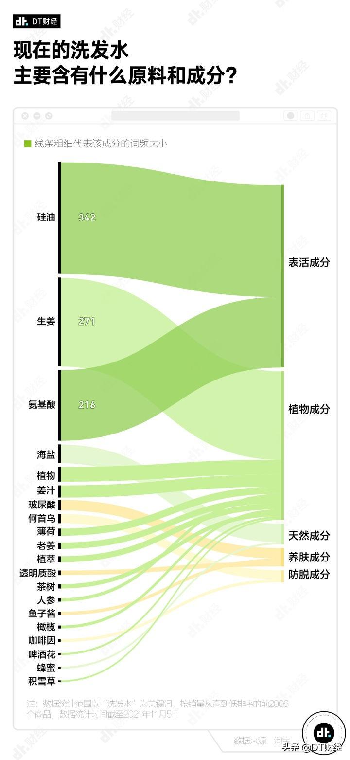深扒淘宝热销数据,当代人都在用开云手机站登录入口官方渠道洗发水? 当你点进这篇文章
