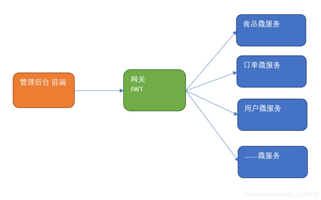 微服务网关鉴权——gateway使用、网关限流使用、用户密码加密、JWT鉴权 目标1.微服务网关Gateway1.