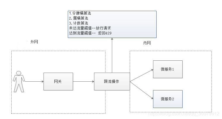 微服务网关鉴权——gateway使用、网关限流使用、用户密码加密、JWT鉴权 而外部客户端可能需要调用多个服务的接