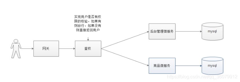 而外部客户端可能需要调用多个服务的接