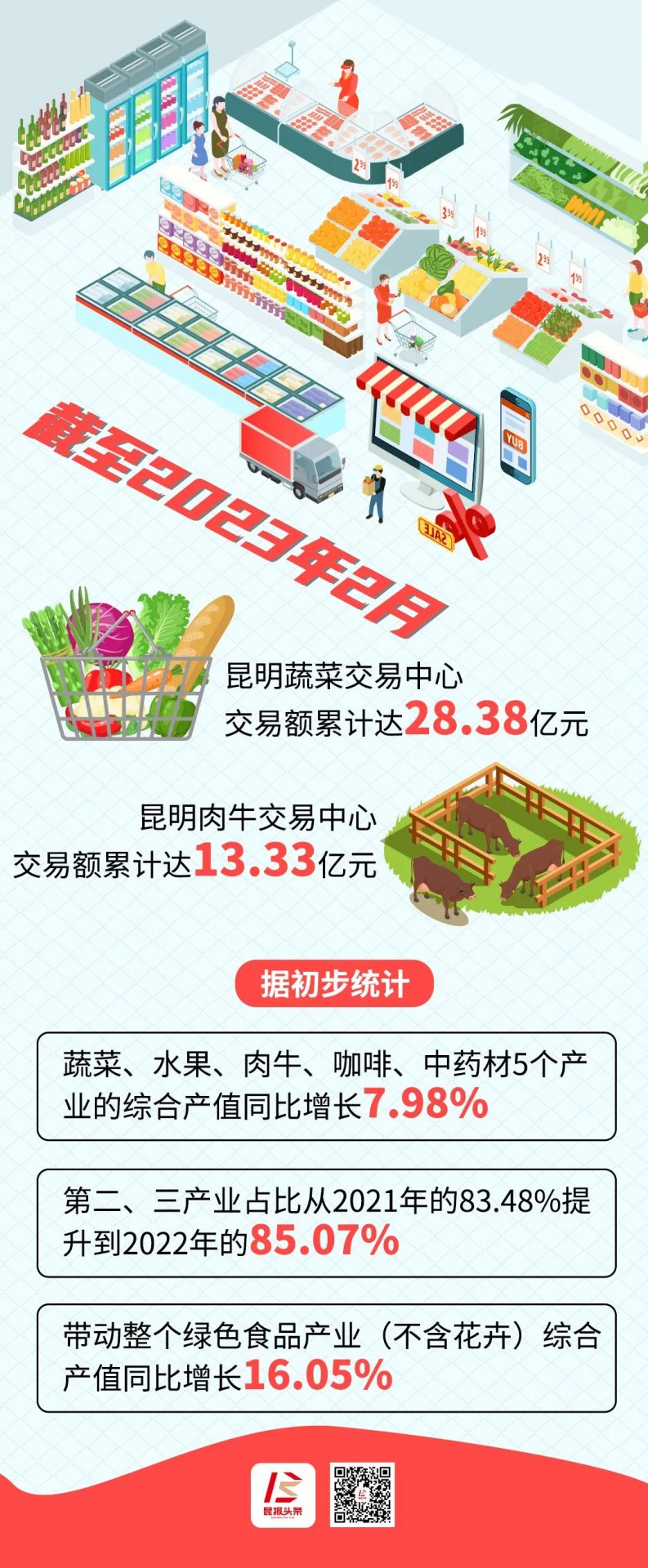 昆明绿色食品贸易产业“串珠成链” 昆明蔬菜交易中心交易额累计达28.3