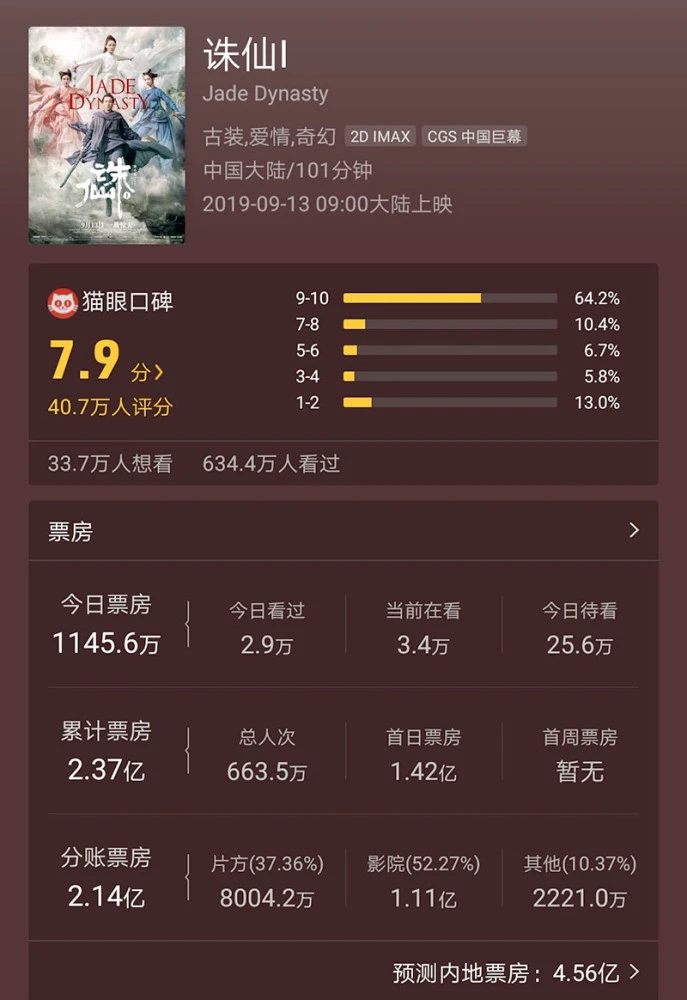票房达到了2亿