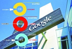 谷歌上市10年涨超12倍 市值近4000亿美元 自从2004年8月19日上市以来