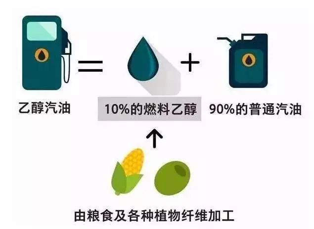 油耗高,还伤发动机:明年全国只能加乙醇汽油? 同题参见实际上