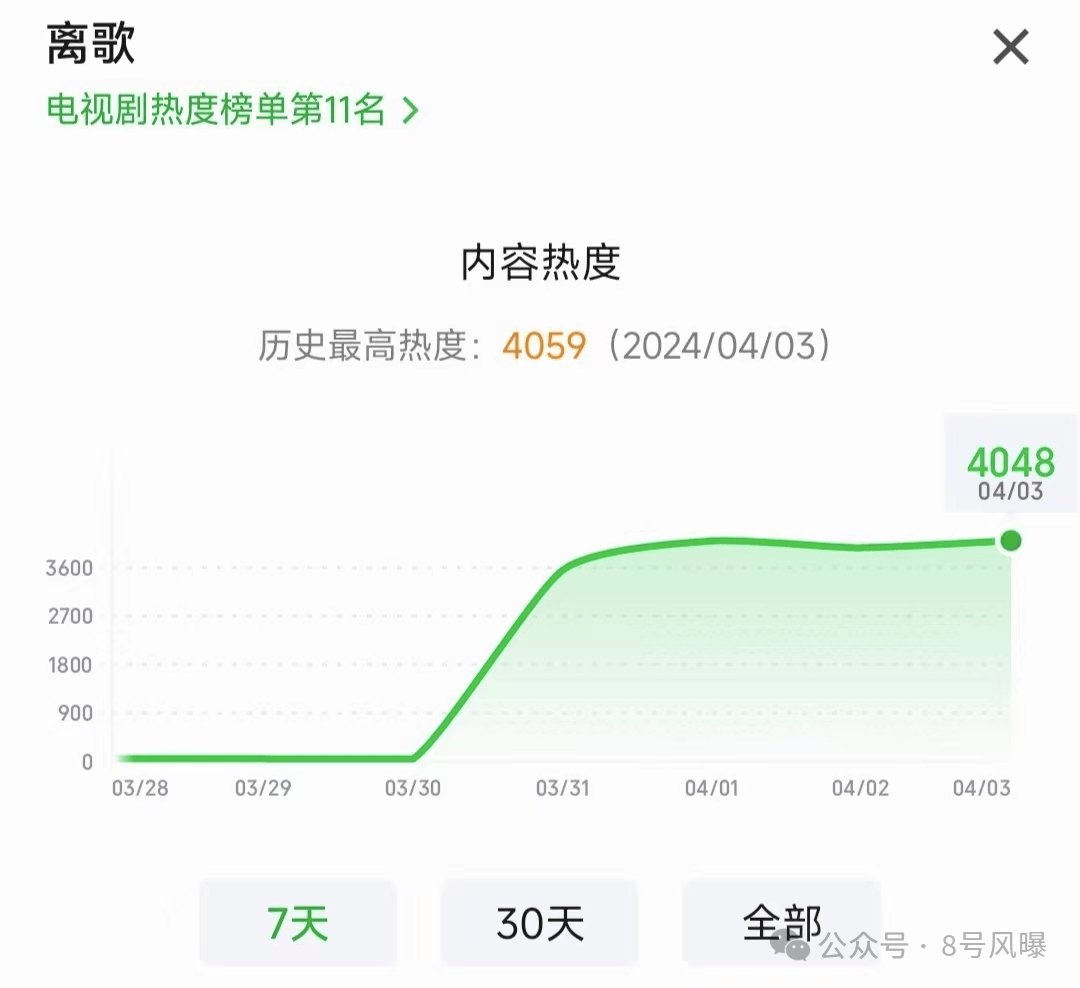 2024年了,谁还在看疼痛青春? 崔钟等主演的青春悬疑剧《离歌》开播