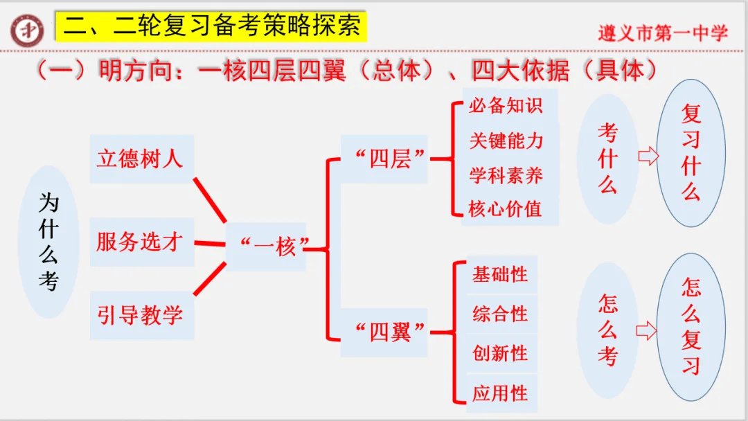 专家报告 | 新高考背景下的二轮备考策略 三轮复习时间
