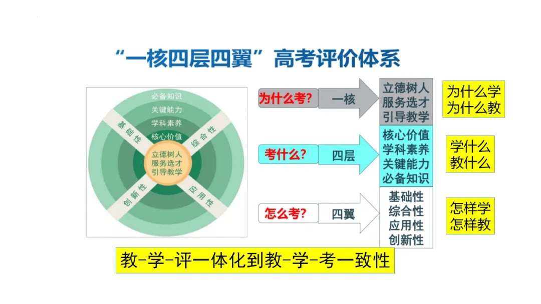 专家报告 | 新高考背景下的二轮备考策略 往年经典的高考真题