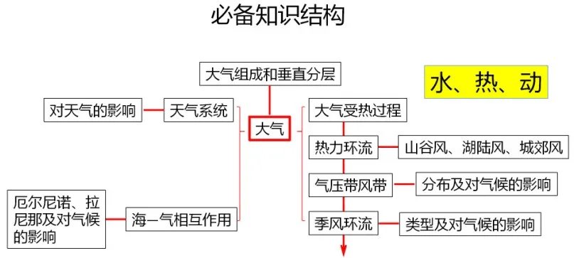 专家报告 | 新高考背景下的二轮备考策略 二轮复习时间: