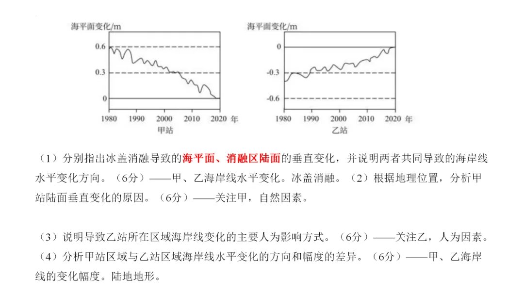 专家报告 | 新高考背景下的二轮备考策略 2024届高三地理二轮复习: