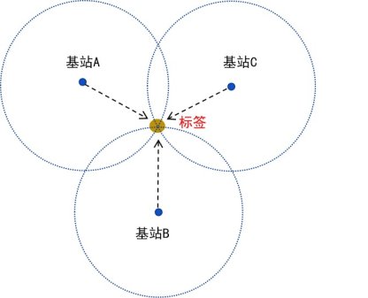 一文带你了解开云官方网站是UWB三角定位、TDoA和PDoA定位 人们对于定位技术的需求也日益增加