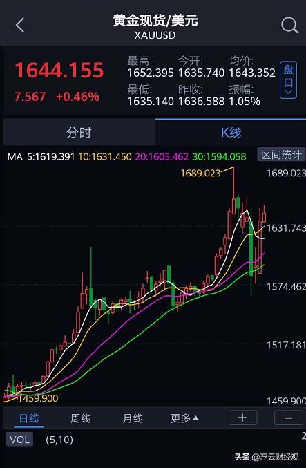 黄金重挫原因 黄金从跌幅中复苏,后市看涨信号还在吗? 3 月 3日
