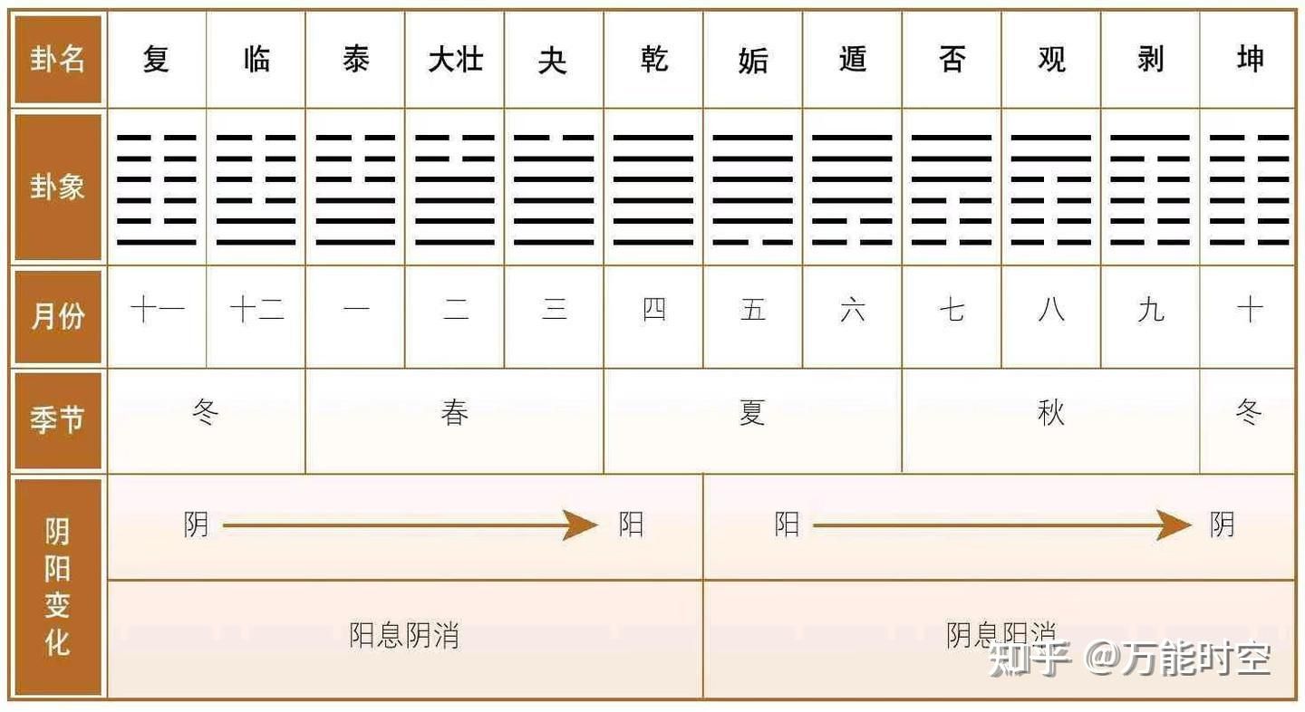 六十四卦方圆图的具体运用? 阳二气变化