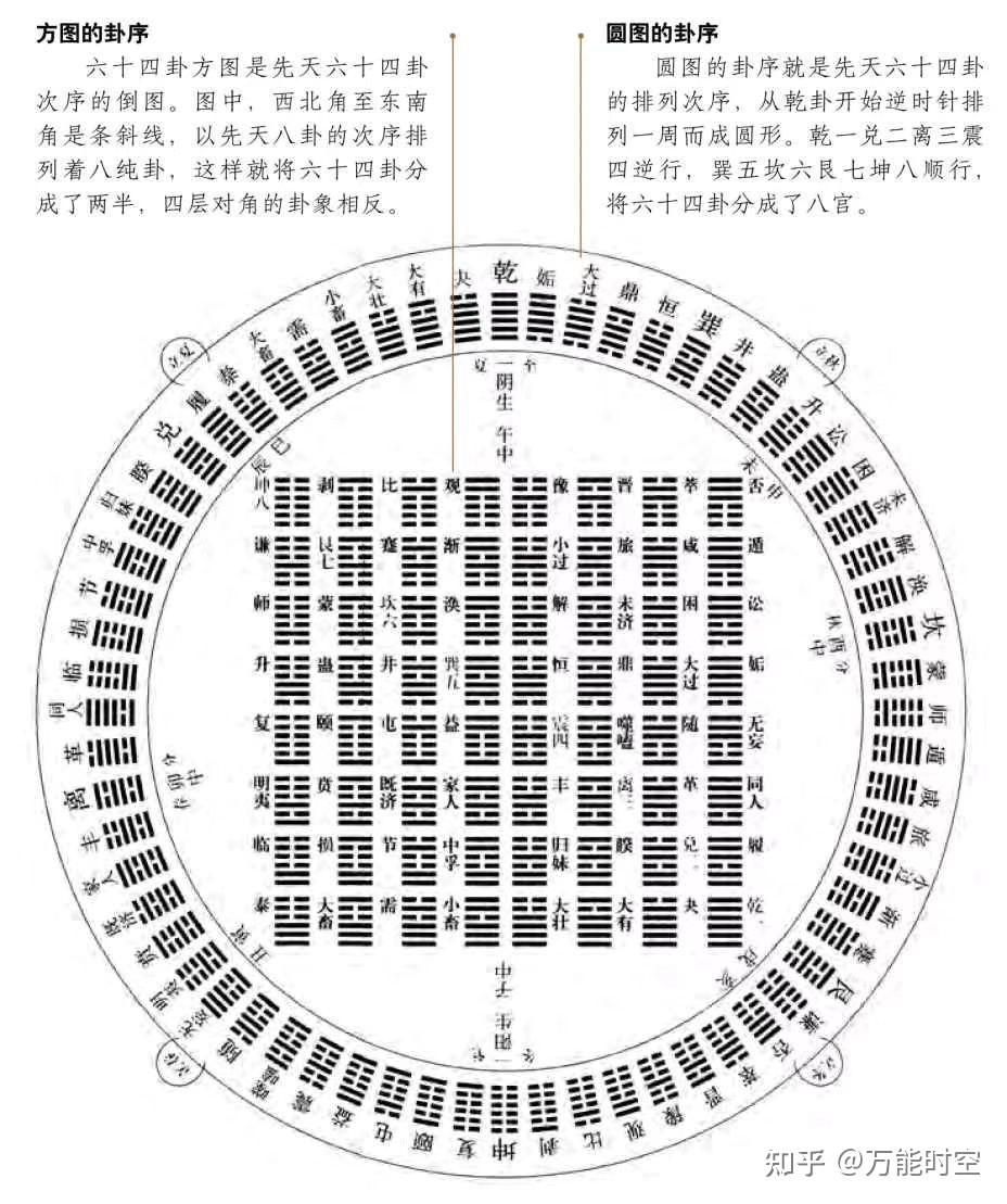 六十四卦方圆图的具体运用? 伏羲六十四卦方圆图实际上就是先天六十