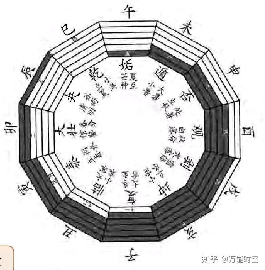 六十四卦方圆图的具体运用? 同题参见古人以六十四卦卦序反映一年的