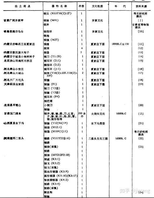 先把中国境内最早铜器的地方一一列出来