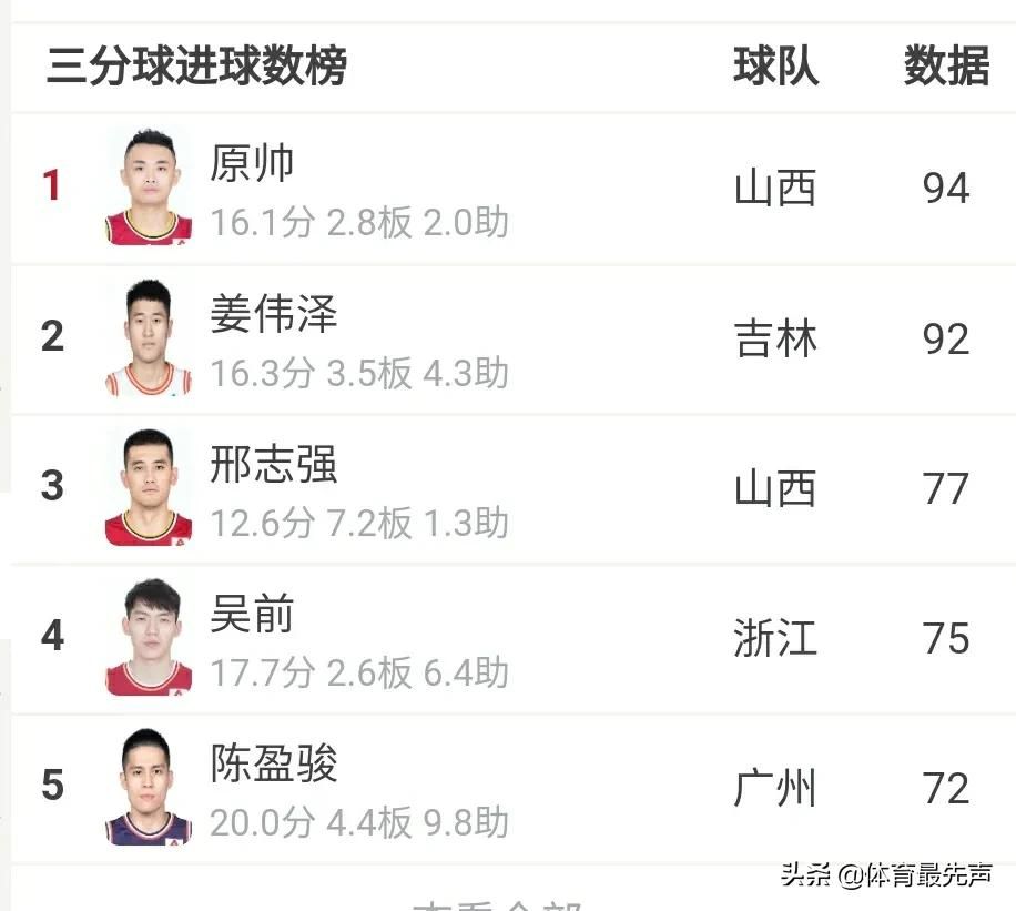 CBA第一神射手!21岁小后卫成球队得分王,会被杜锋招入开云首次注册队吗? 但题主所说的21岁小后卫成球队得分王