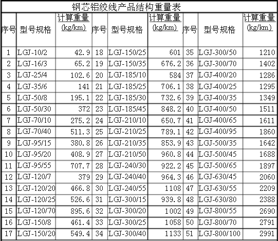 钢芯铝绞线每米重量? 文章目录
