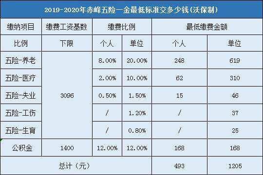 工资5000五险一金扣多少 文章目录