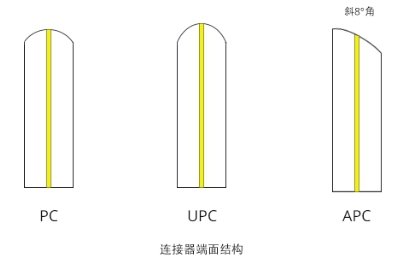 几种常见的光纤接头以及PC,APC和UPC的区别 文章目录: