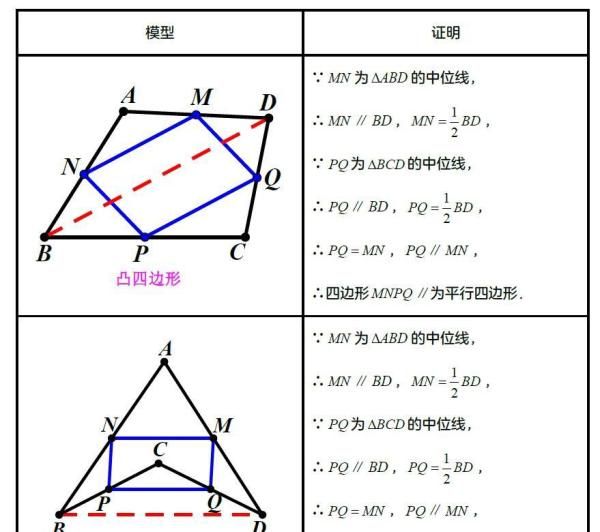 中点四边形 文章目录: