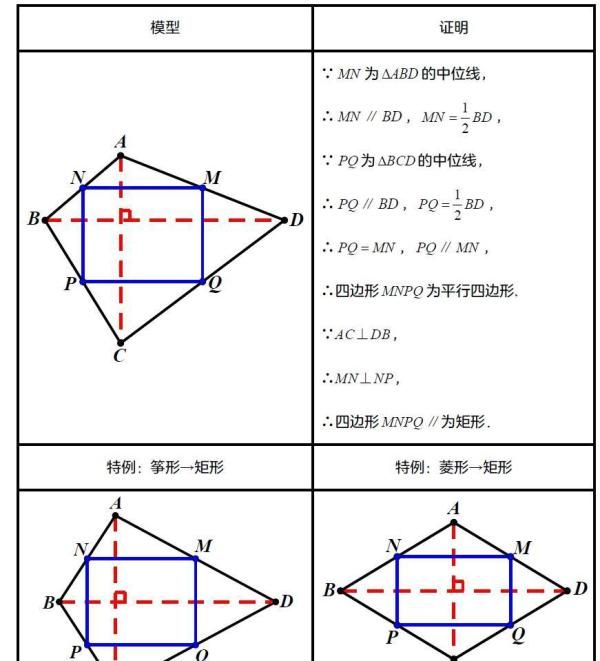 中点四边形 中点四边形规律总结如下