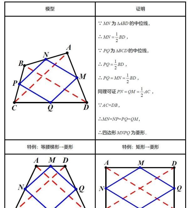 中点四边形 中点四边形规律总结如下: