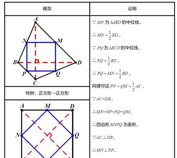中点四边形 中点四边形是菱形