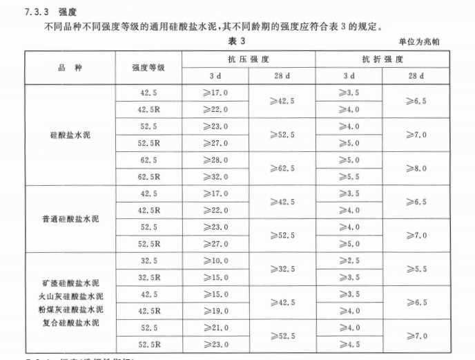 水泥的强度等级是怎么划分的啊? 文章目录
