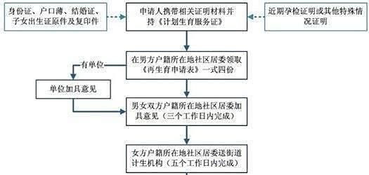 准生证怎么办理? 身份证原件及复印件