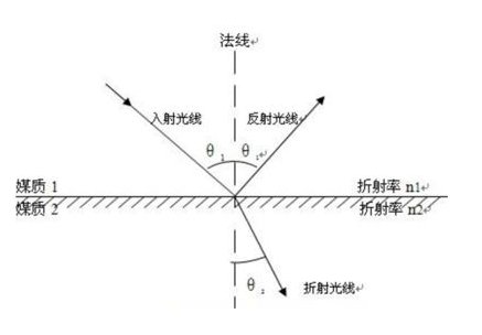 文章目录